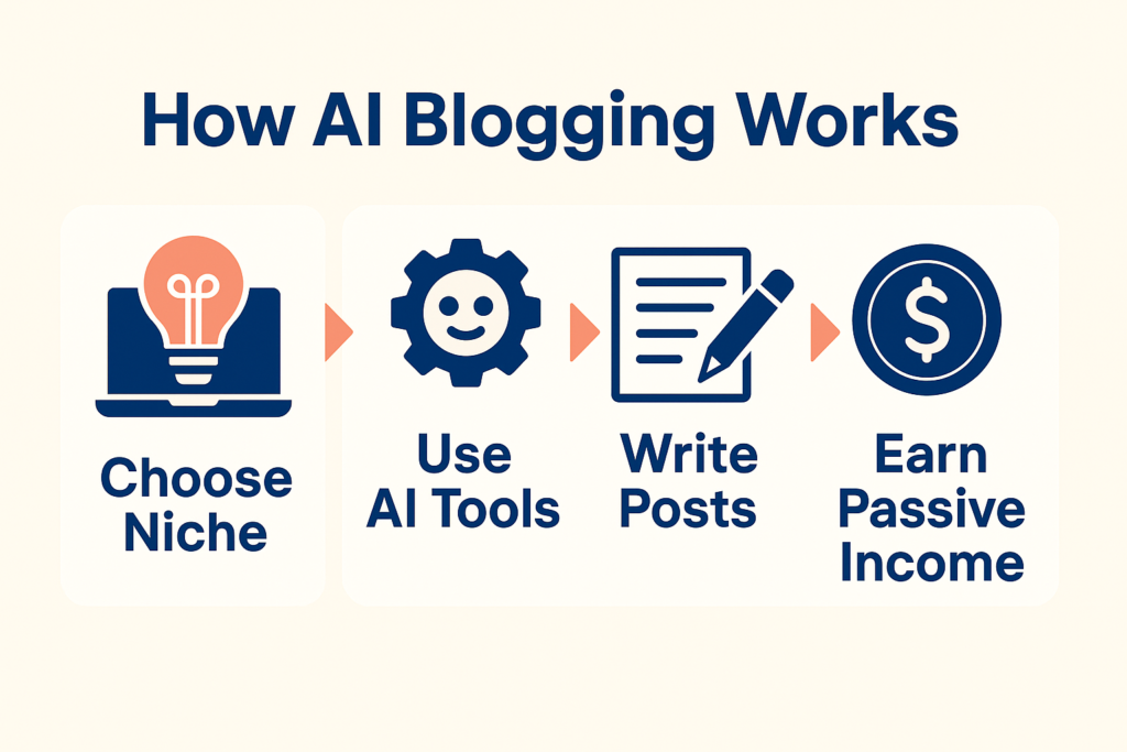 How AI blogging works: choose a niche, use AI tools, write posts, and earn passive income